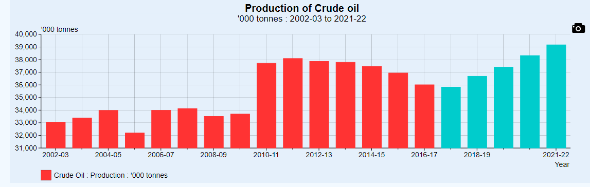 Production of Crude oil