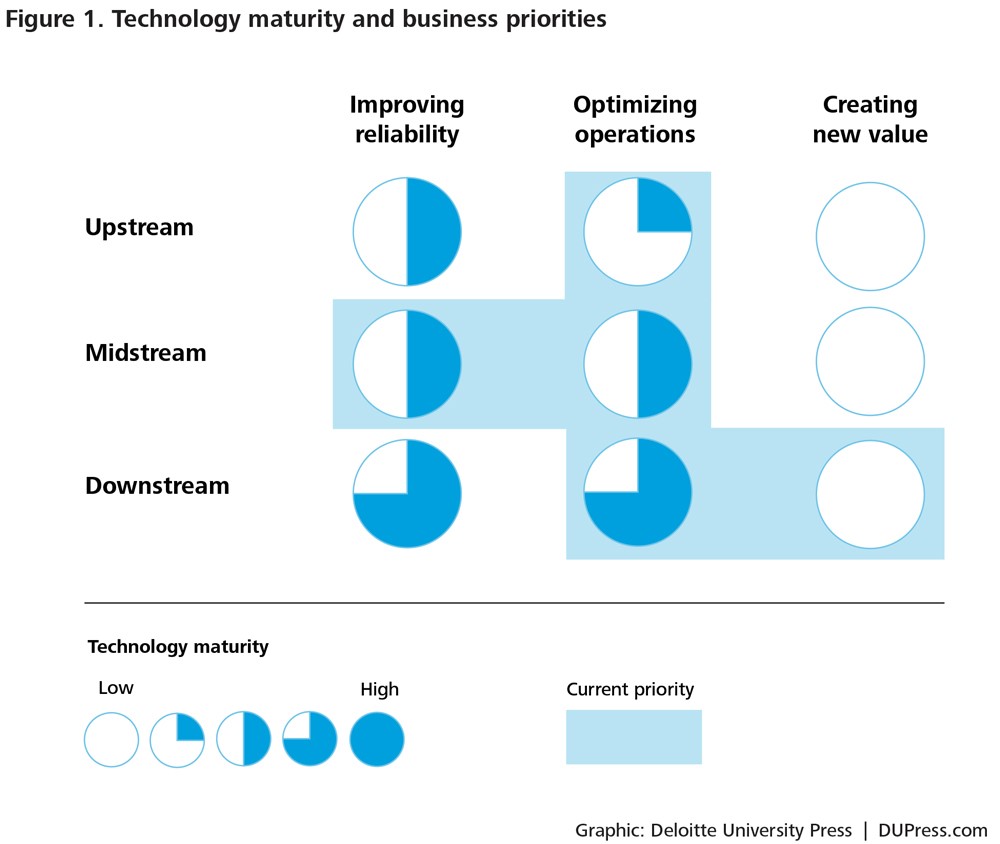 Technology maturity and business priorities