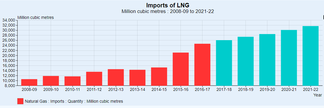 imports of LNG
