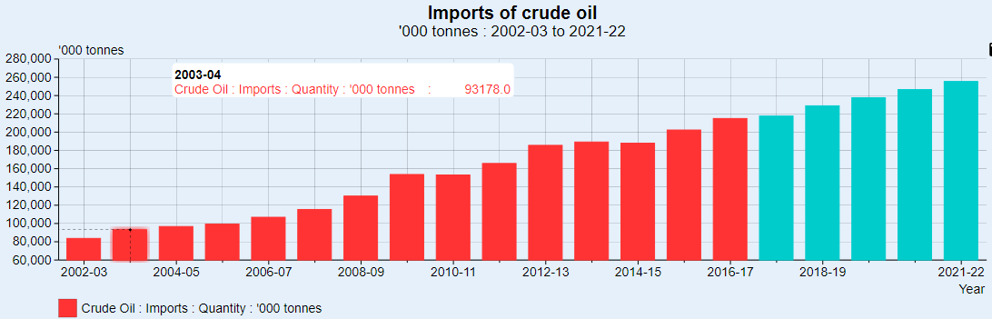 imports of crude oil