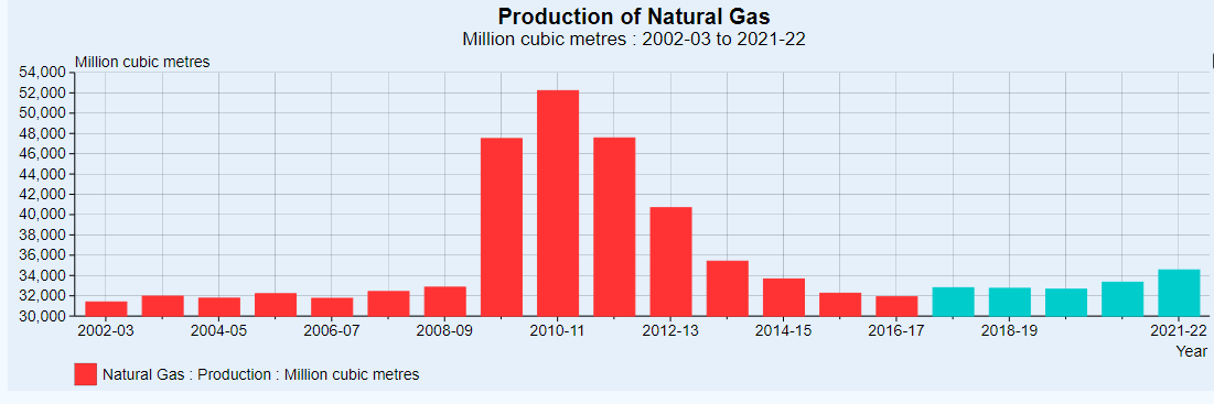 production of natural gas