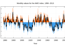 Real life data analysis on stationary and non-stationary Time Series