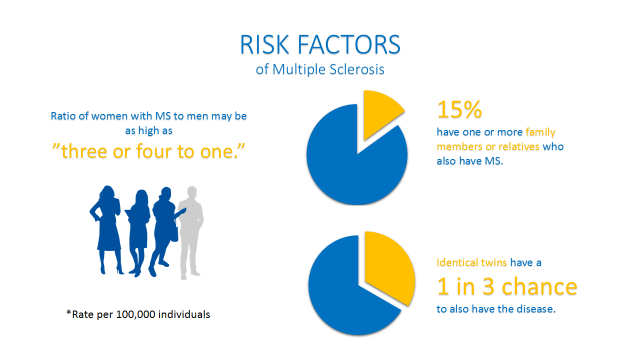 Risk factors of multiple sclerosis
