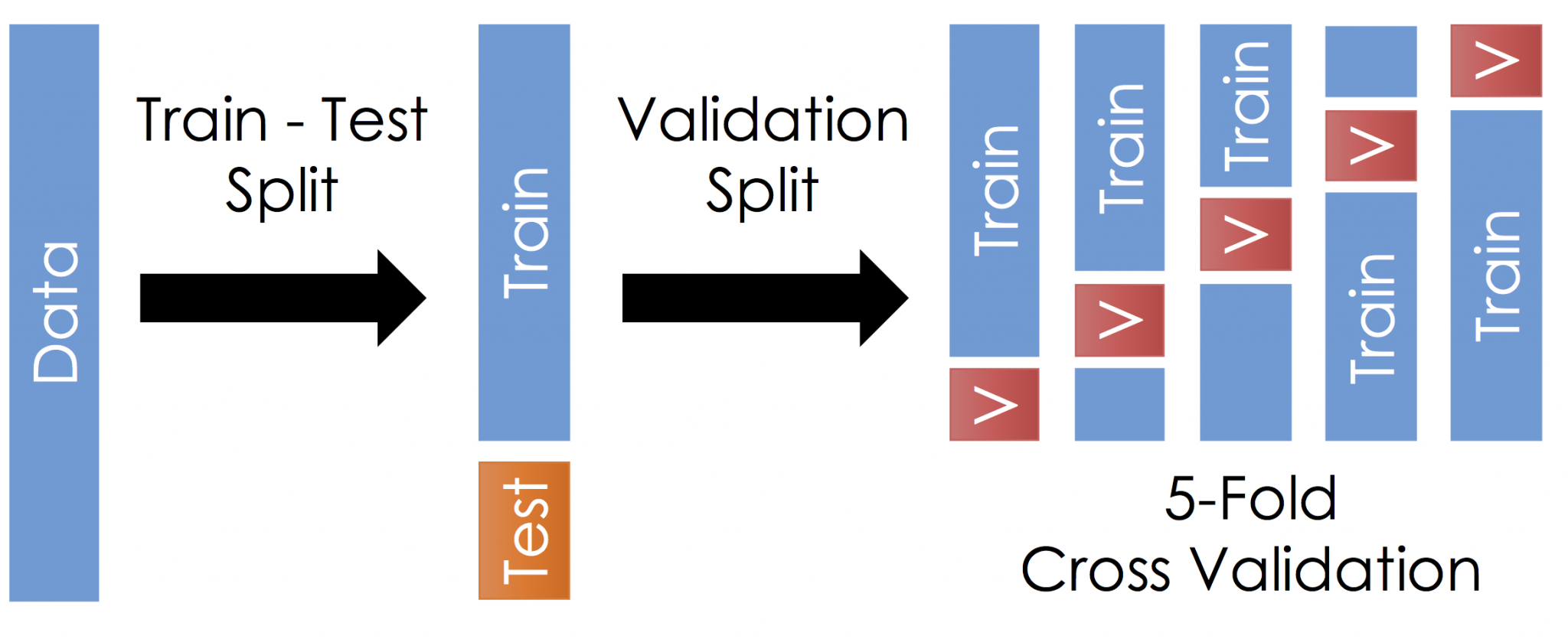 Training testing. Train Test validation. K-Fold кросс-валидация. Train Test Split. Валидация машинного обучения.