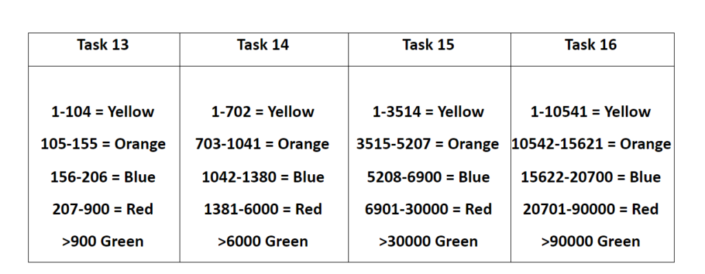 task 2 for statistical simulation