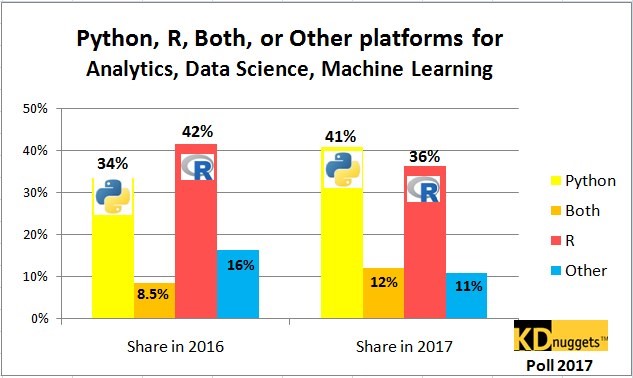 Python became the first choice for Data Science