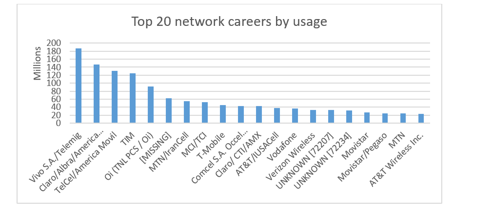 graph for top 20 network careers