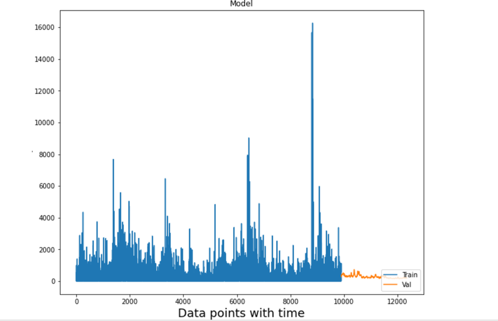 data points with time
