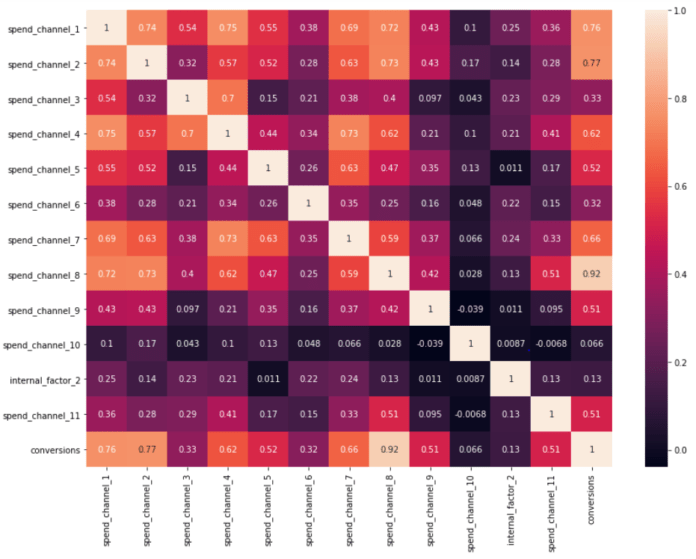 Marketing Mix Data Analysis